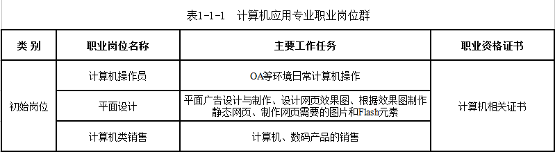 云南商务信息工程学校就业方向