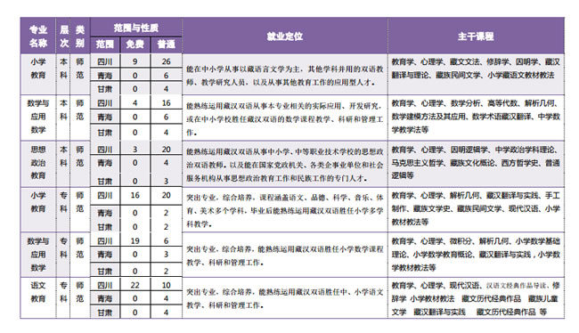 阿坝师范学院专业介绍