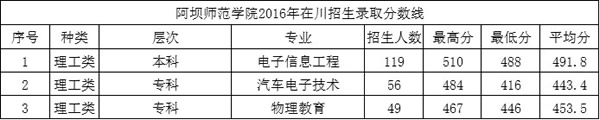 阿坝师范学院电子信息与自动化学院录取分数线