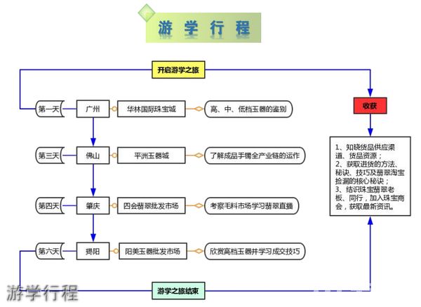 瑞丽国际珠宝翡翠学校游学行程