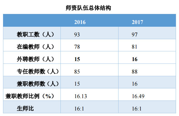 成都市建筑职业中专学校师资队伍总体结构