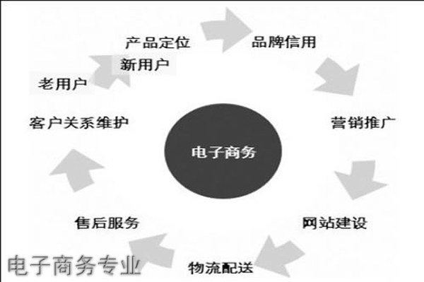 四川文化传媒职业学院电子商务专业