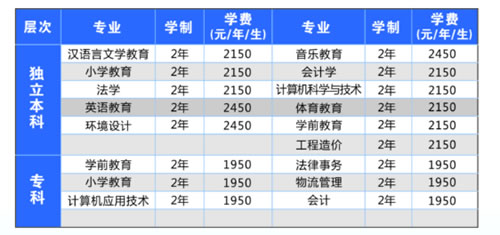 内江师范学院自考招生专业