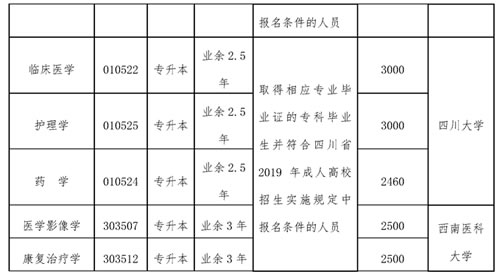 四川卫生康复职业学院成教专升本专业