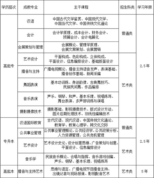 四川文化艺术学院成教招生专业