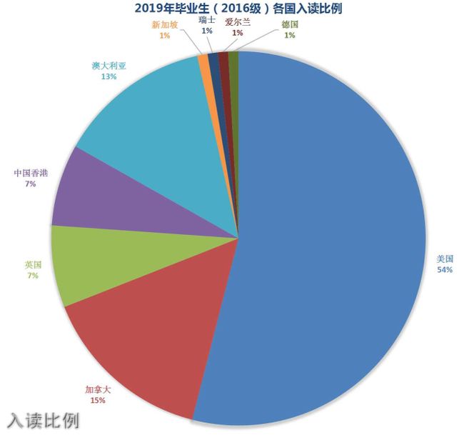 树德国际入读比例