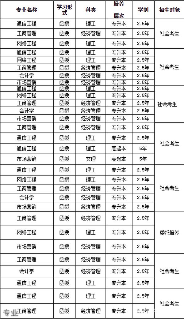 重庆邮电大学继续教育学院专业专业