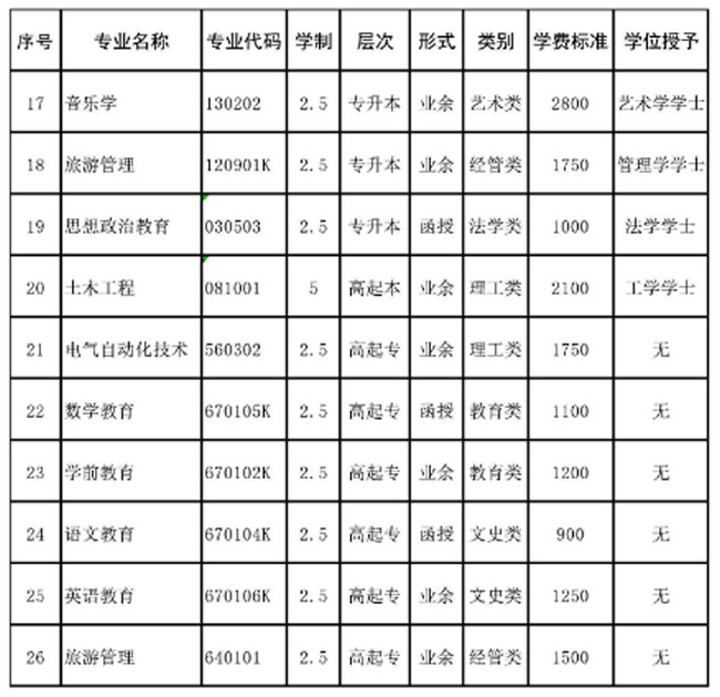 遵义师范学院继续教育学院招生专业1