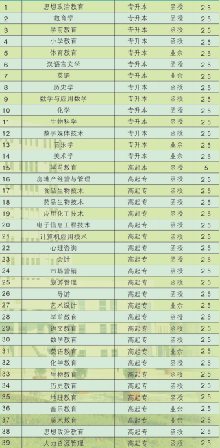 陕西学前师范学院继续教育学院专业介绍