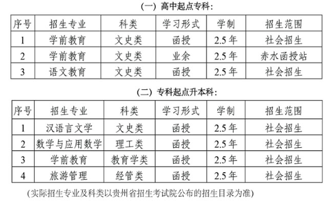 贵州师范学院继续教育学院招生专业