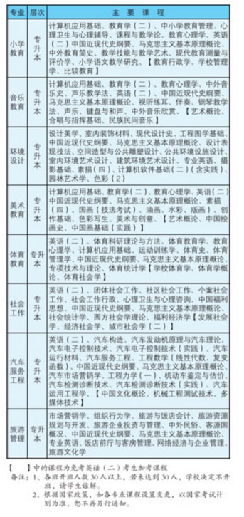 绵阳师范学院自考专业（1）