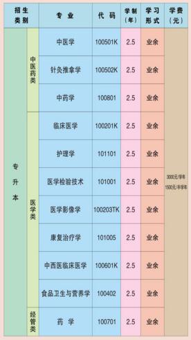 陕西中医大学专升本专业