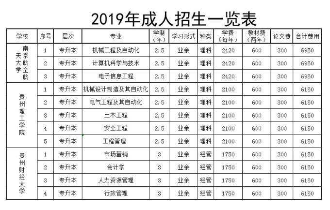 贵州航天职业技术学院继续教育学院本科专业