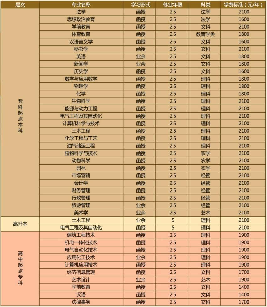 翰林学院招生专业