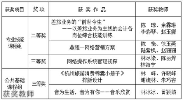 宁德财经学校获奖教师