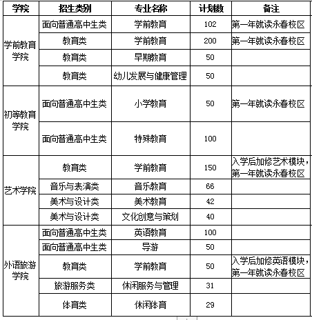 泉州幼儿师范高等专科学校招生专业