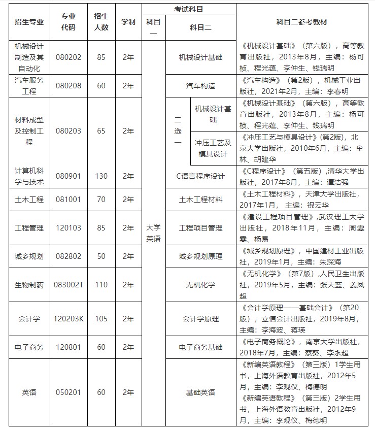 武汉华夏理工学院继续教育学院招生专业