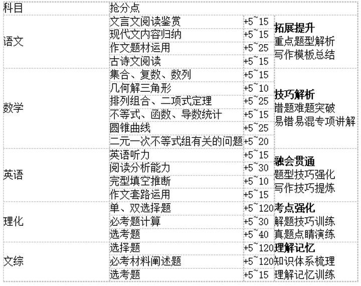 戴氏教育高升桥校区高考复读级培训班