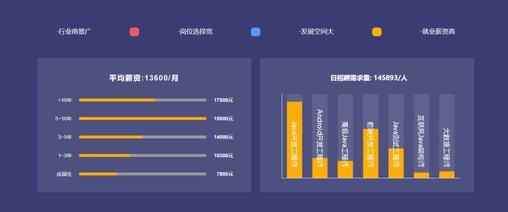 成都蜗牛学院Java全栈开发体验试学课培训班